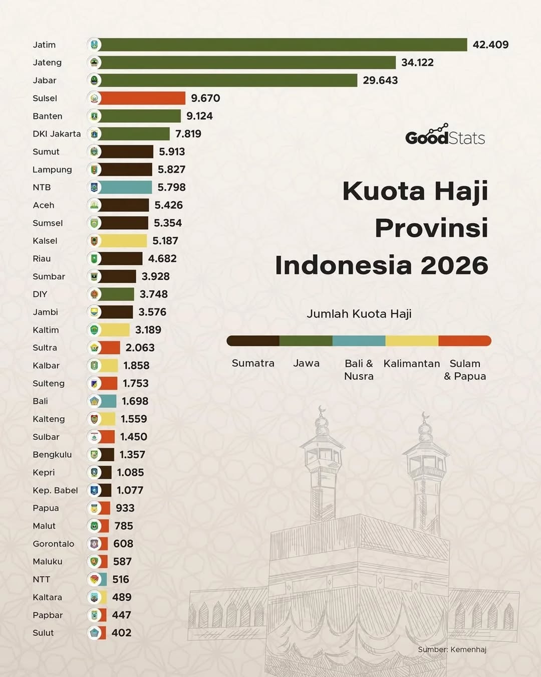 Kuota Haji Kalimantan Selatan (Kalsel) 1447 H / 2026 M Bertambah 1.369 Jamaah